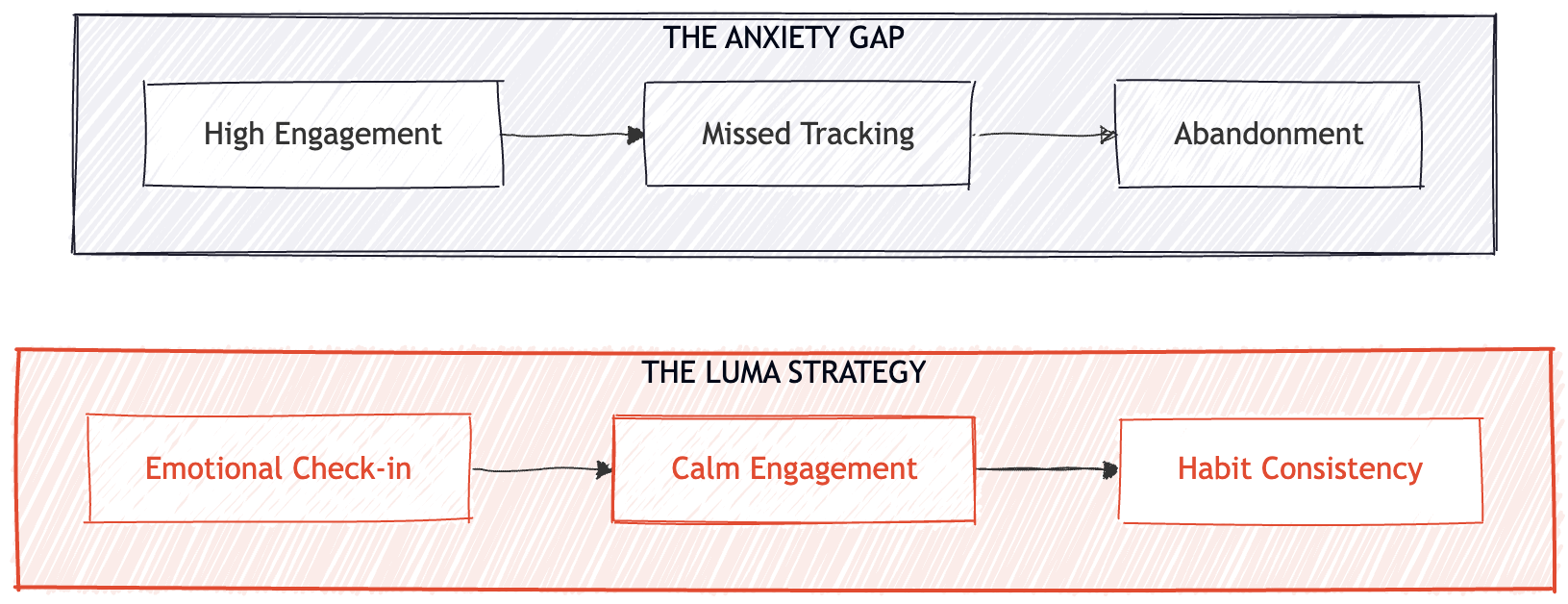Problem space diagram