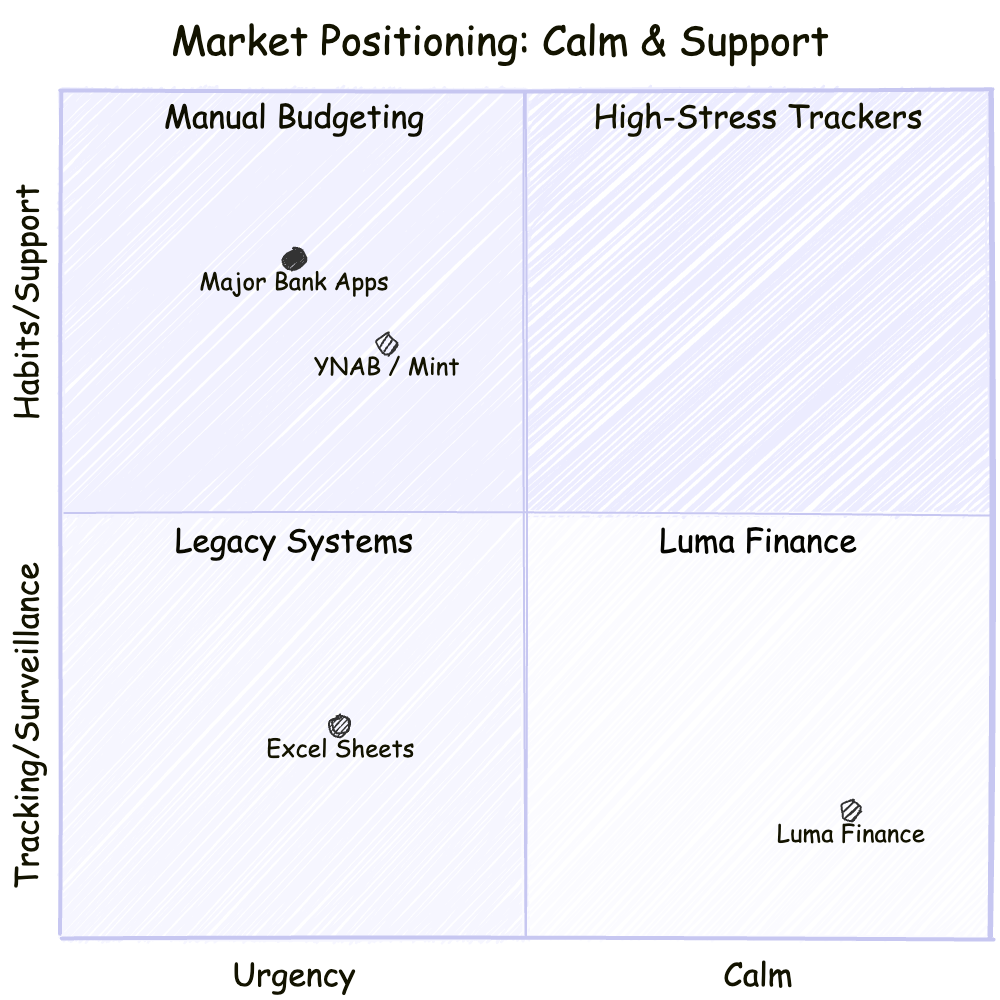 Competitive positioning matrix